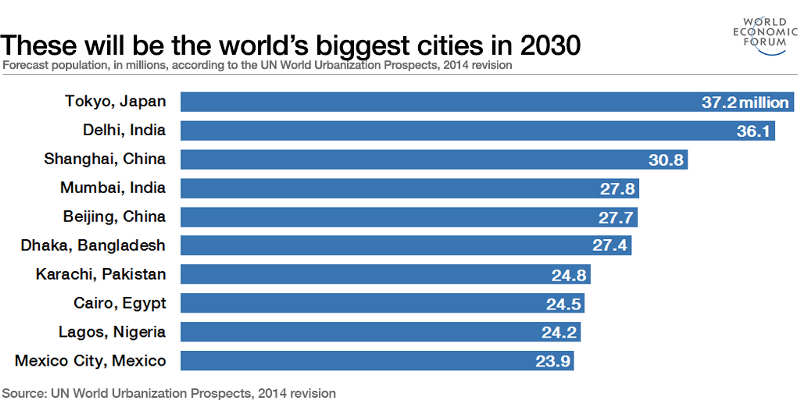 crescita delle città nel mondo